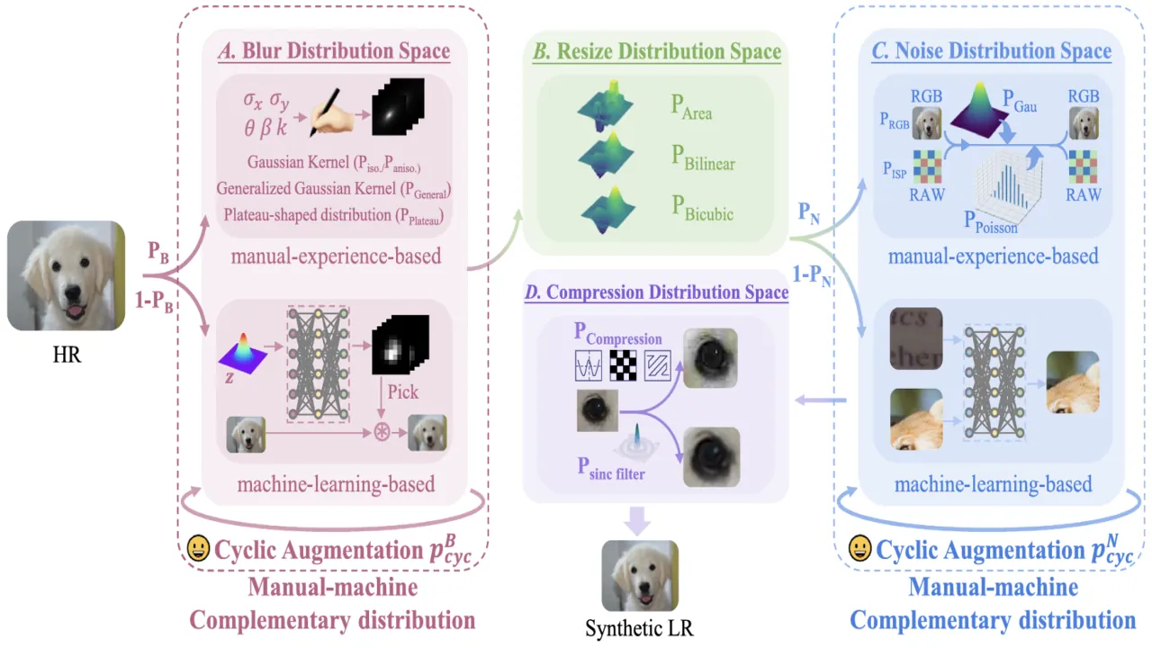 Real-world blind image super-resolution with mixed and probabilistic scheme based synthetic degradation pipeline